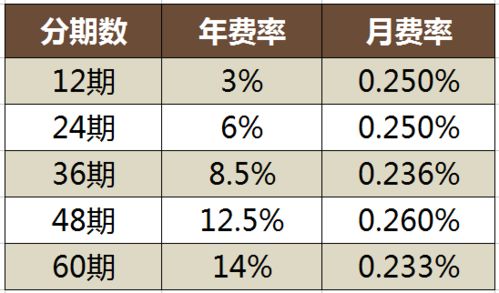 银行汽车分期利息多少